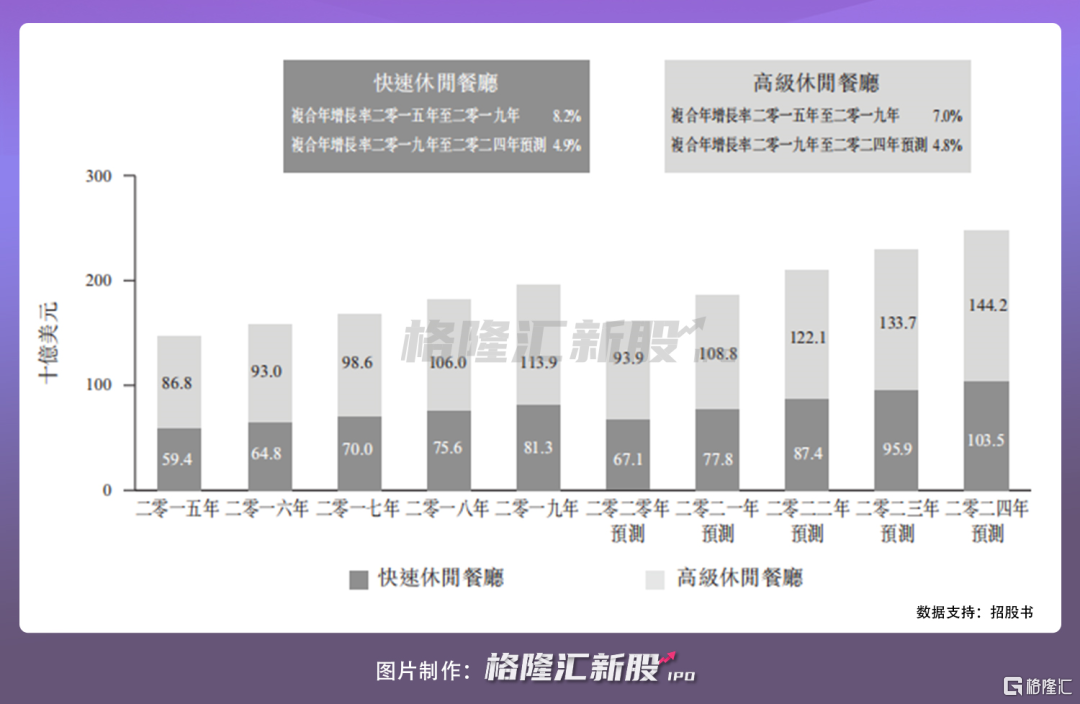 2年赚30个亿 谭仔米线上市那点事儿