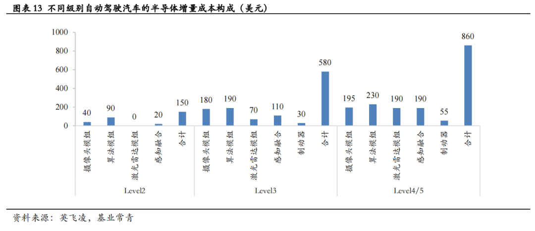 汽车半导体的机遇