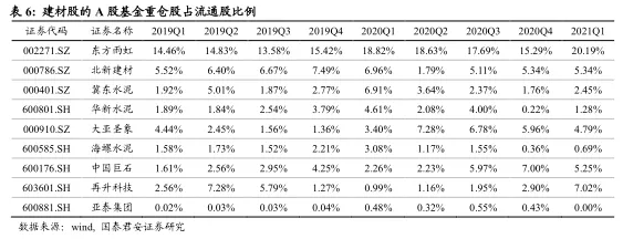 2021一季度建材持仓分析:A/H继续减配水泥 聚焦消费建材龙头