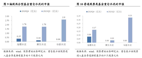 2021一季度建材持仓分析:A/H继续减配水泥 聚焦消费建材龙头