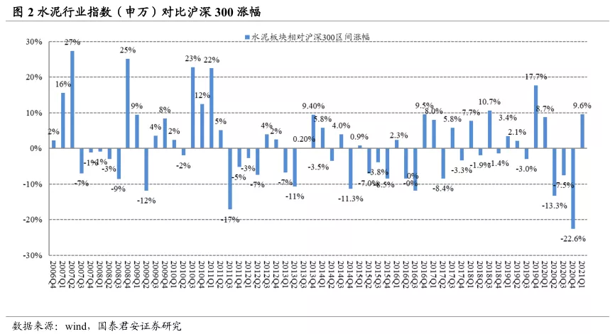 2021一季度建材持仓分析:A/H继续减配水泥 聚焦消费建材龙头