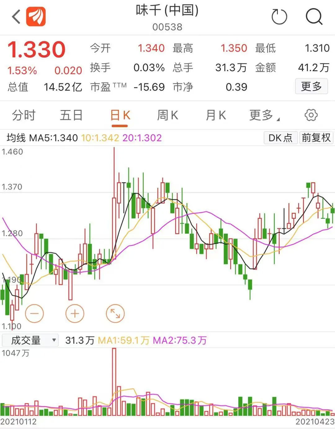 7年窃取2650万 这家上市公司CFO监守自盗!用公款买奢侈品减压 股价暴跌90%
