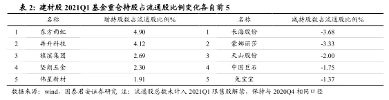 2021一季度建材持仓分析:A/H继续减配水泥 聚焦消费建材龙头