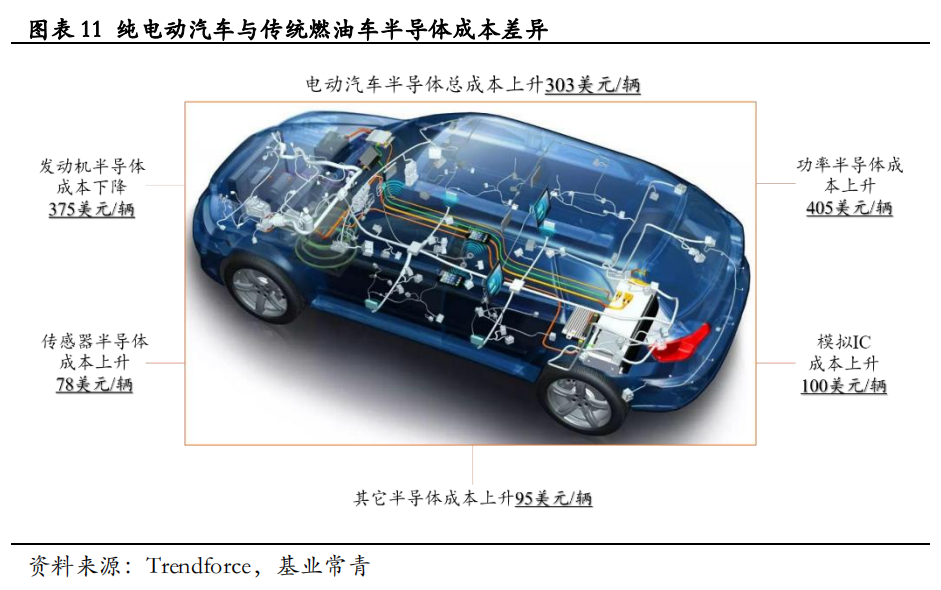汽车半导体的机遇