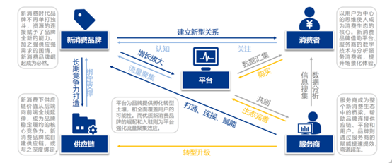 天风证券:新消费品牌需要从长期来考虑红利的消失