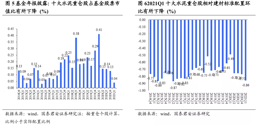 2021一季度建材持仓分析:A/H继续减配水泥 聚焦消费建材龙头