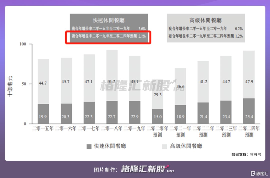 2年赚30个亿 谭仔米线上市那点事儿