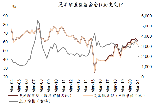 中金公募基金一季报回顾:仓位下降 新老经济仓位进一步均衡