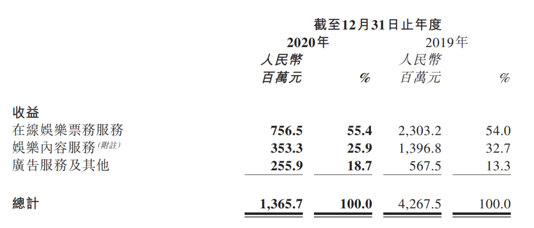 年亏6.5亿主控电影票房仅2亿!猫眼娱乐深耕内容赛道前路未卜