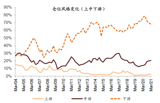 中金公募基金一季报回顾:仓位下降 新老经济仓位进一步均衡