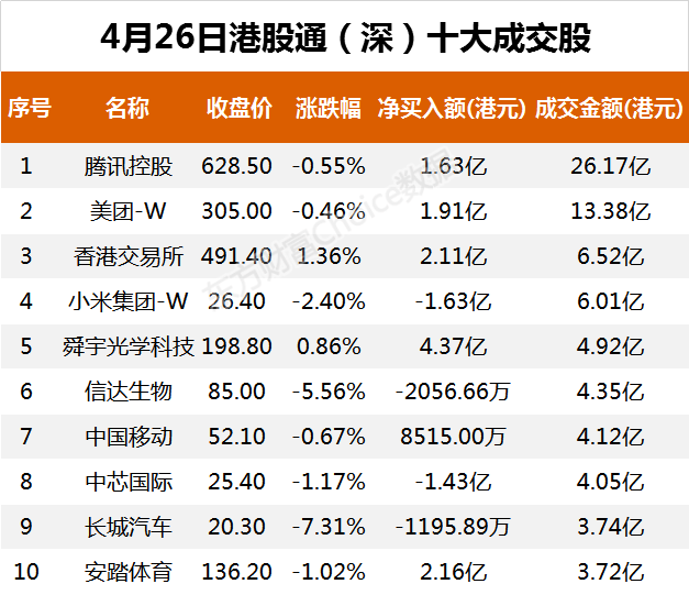 南向资金今日净流入19.81亿港元 大幅净买入腾讯控股9.07亿港元