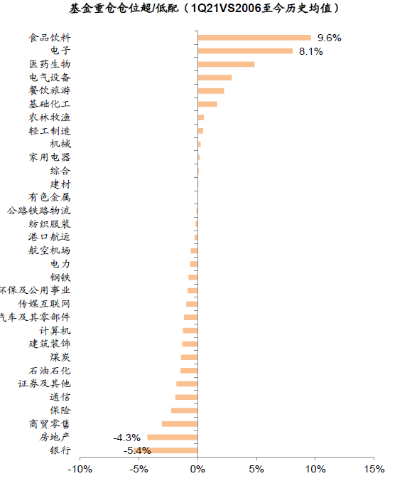 中金公募基金一季报回顾:仓位下降 新老经济仓位进一步均衡