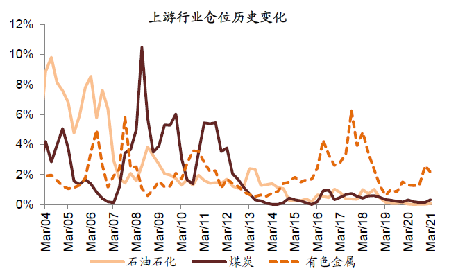 中金公募基金一季报回顾:仓位下降 新老经济仓位进一步均衡