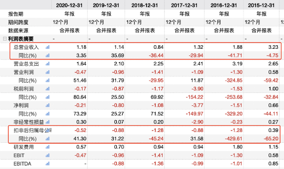 股民惊呆！马化腾大动作 立马暴涨110%！已连亏五年 股价暴跌95%