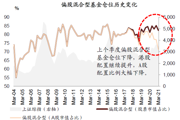 中金公募基金一季报回顾:仓位下降 新老经济仓位进一步均衡