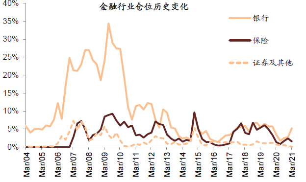 中金公募基金一季报回顾:仓位下降 新老经济仓位进一步均衡