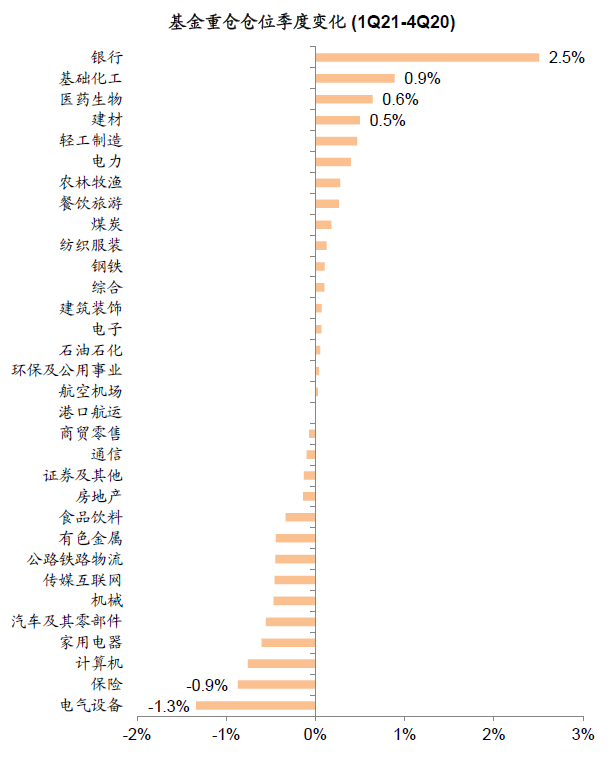 中金公募基金一季报回顾:仓位下降 新老经济仓位进一步均衡