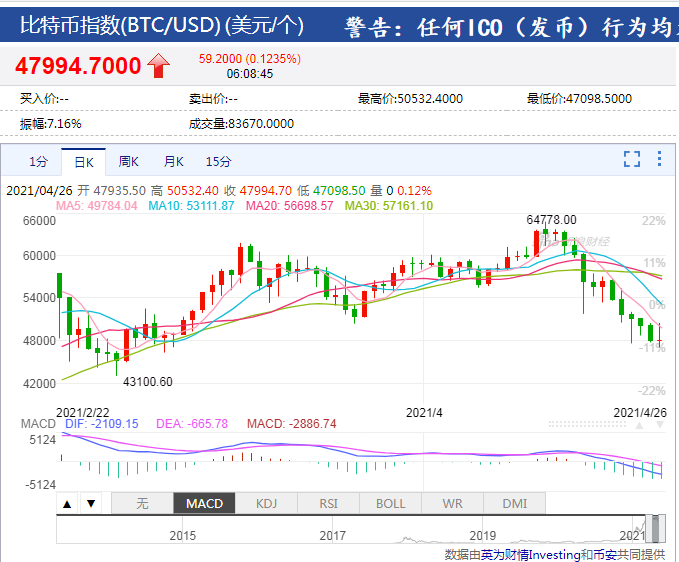 十日大跌26%!近24小时又有超14万人爆仓 54亿资金灰飞烟灭 比特币“泡沫”危机来了?监管层提示新型风险