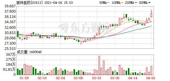 核心品种放量加速 丽珠集团单季度收入创历史新高