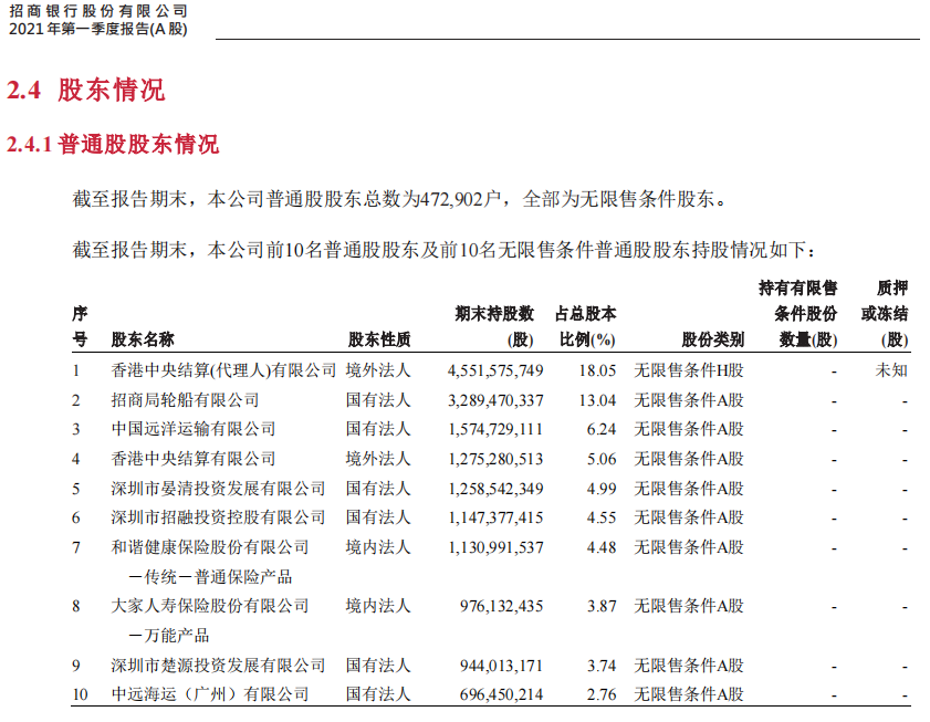招商银行一季报:“坤坤”们大幅加仓 证金退出前十大股东
