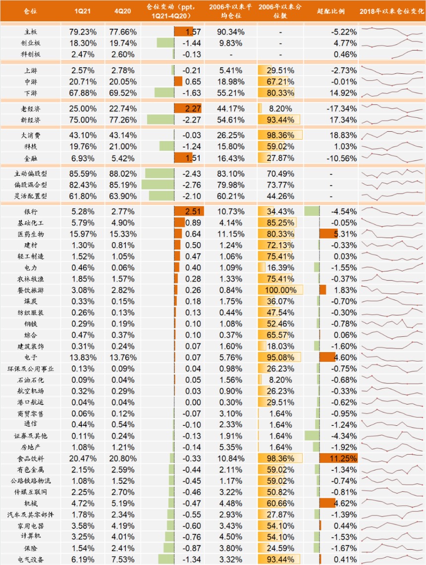 中金公募基金一季报回顾:仓位下降 新老经济仓位进一步均衡