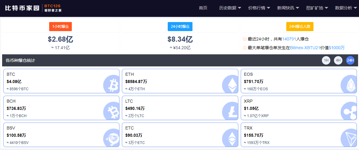 十日大跌26%!近24小时又有超14万人爆仓 54亿资金灰飞烟灭 比特币“泡沫”危机来了?监管层提示新型风险