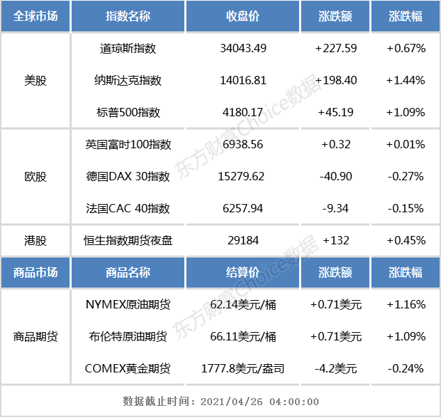 开盘前瞻:欧美股市涨跌互现 恒生指数期货夜盘收涨0.45%