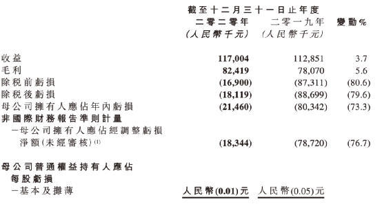 股民惊呆！马化腾大动作 立马暴涨110%！已连亏五年 股价暴跌95%