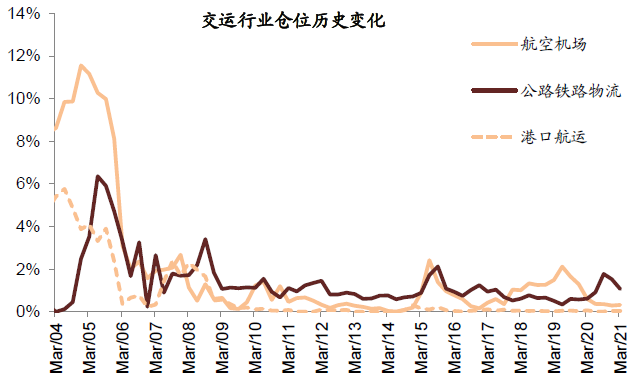 中金公募基金一季报回顾:仓位下降 新老经济仓位进一步均衡