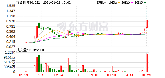 股民惊呆！马化腾大动作 立马暴涨110%！已连亏五年 股价暴跌95%