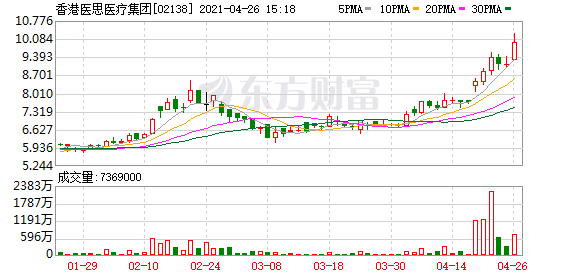 港股盘中机会：发生了什么？飞鱼科技盘中暴涨超118%！铜消费旺季来临 这只股9日连涨近70%！