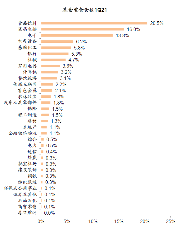 中金公募基金一季报回顾:仓位下降 新老经济仓位进一步均衡