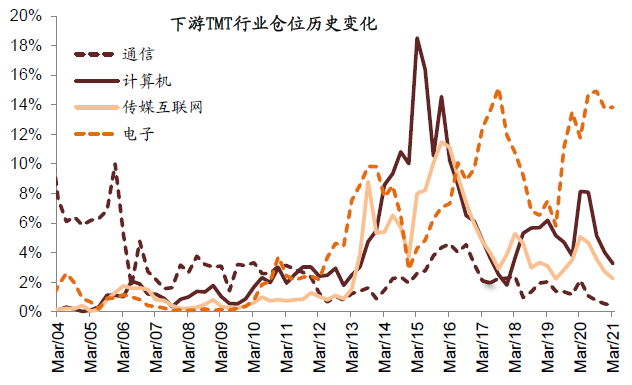 中金公募基金一季报回顾:仓位下降 新老经济仓位进一步均衡