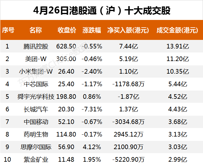 南向资金今日净流入19.81亿港元 大幅净买入腾讯控股9.07亿港元
