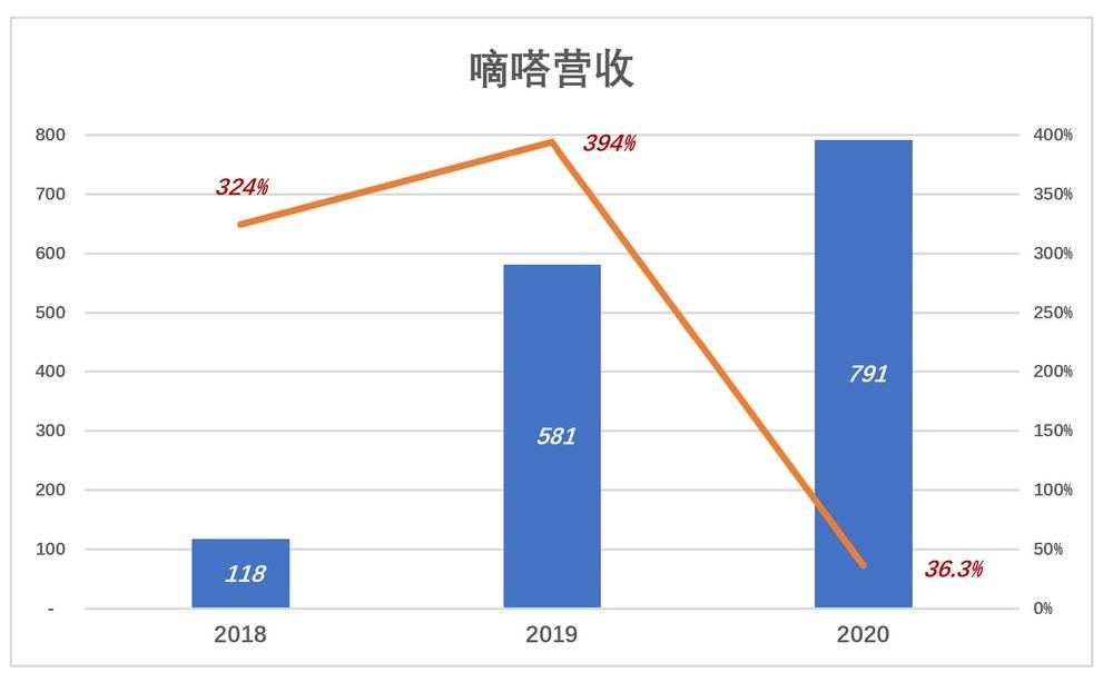 嘀嗒上市灵魂拷问:多项数据“含水量” 网约出租业务是鸡肋吗?