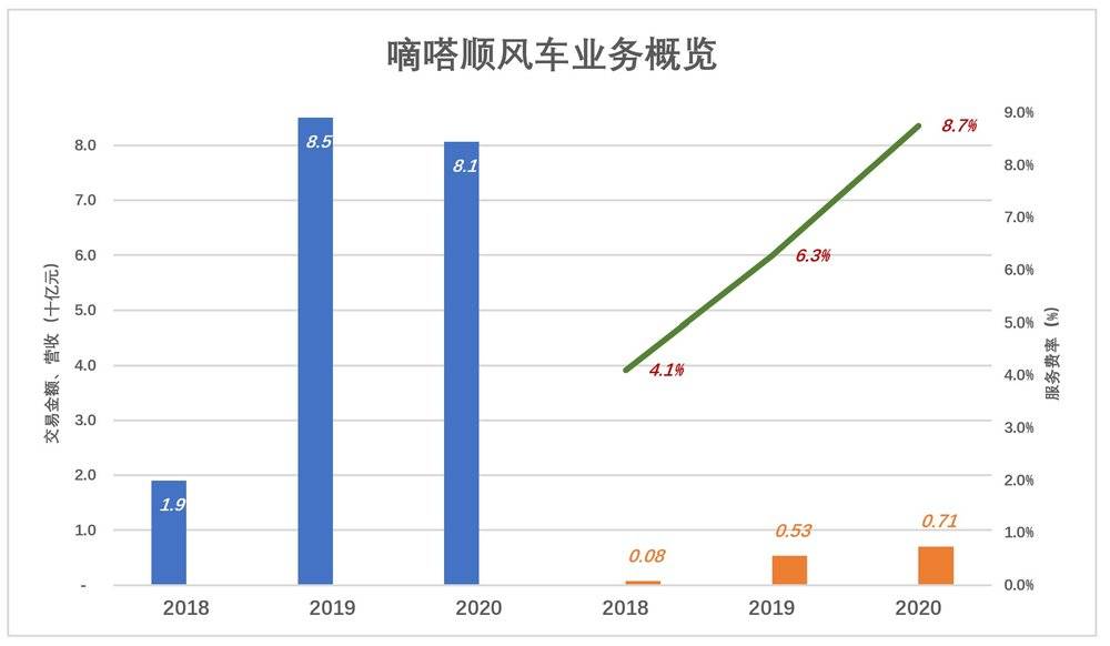 嘀嗒上市灵魂拷问:多项数据“含水量” 网约出租业务是鸡肋吗?