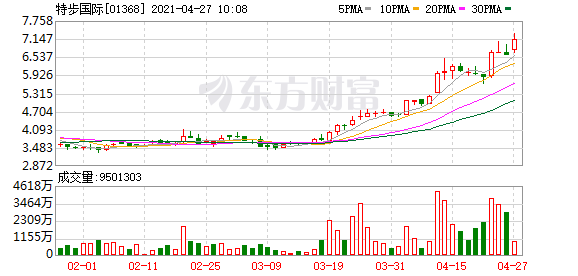 特步国际涨超10%创新高 获港股通持续买入