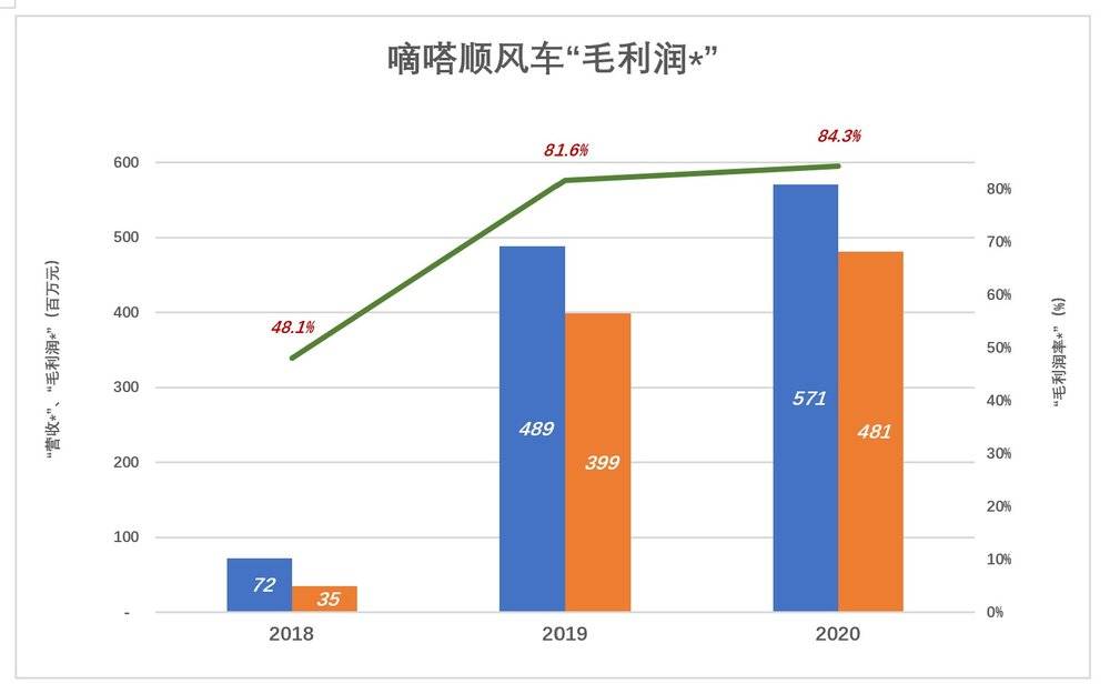 嘀嗒上市灵魂拷问:多项数据“含水量” 网约出租业务是鸡肋吗?