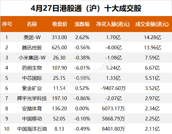 南向资金今日净流入8.34亿港元 大幅净买入药明生物14.76亿港元