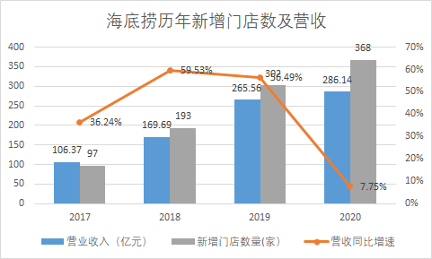 股价暴跌、增长放缓 呷哺呷哺、海底捞的生意为什么难做?