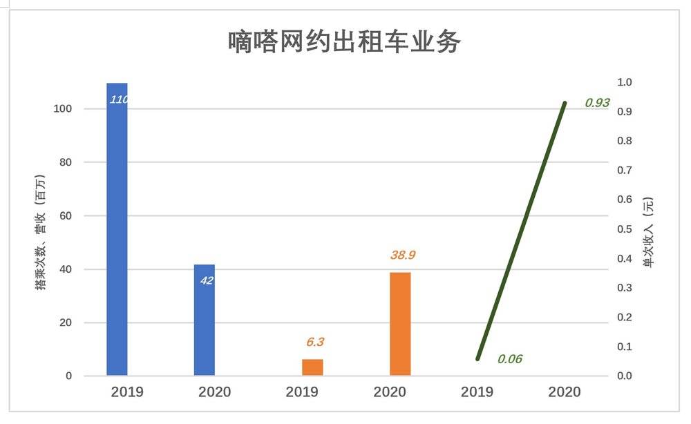 嘀嗒上市灵魂拷问:多项数据“含水量” 网约出租业务是鸡肋吗?