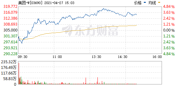 恒生指数窄幅盘整 美团低开高走盘中一度涨超3%