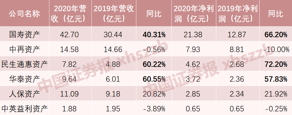 豪赚21亿!力压90%上市公司 比肩知名基金公司 这家“中”字头机构亮了