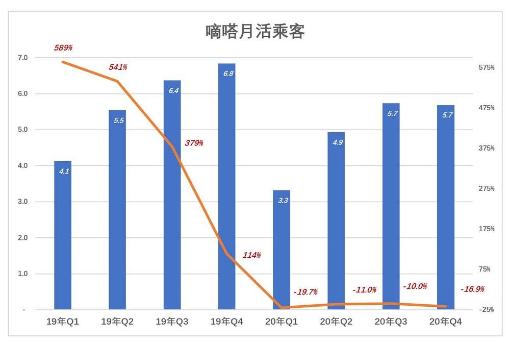嘀嗒上市灵魂拷问:多项数据“含水量” 网约出租业务是鸡肋吗?