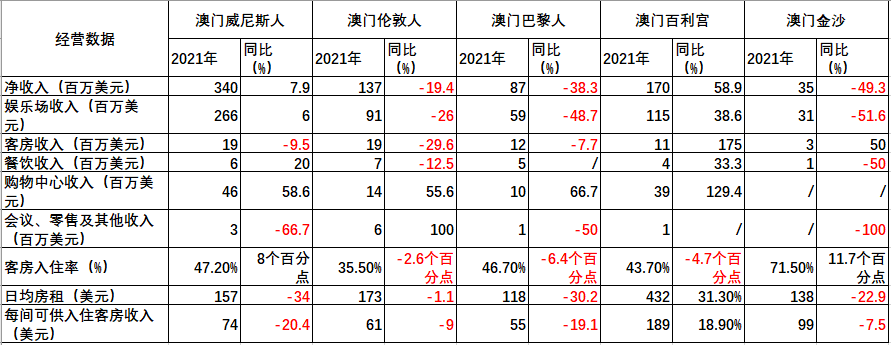 金沙中国:一季度澳门威尼斯人和百丽宫多项收入超去年