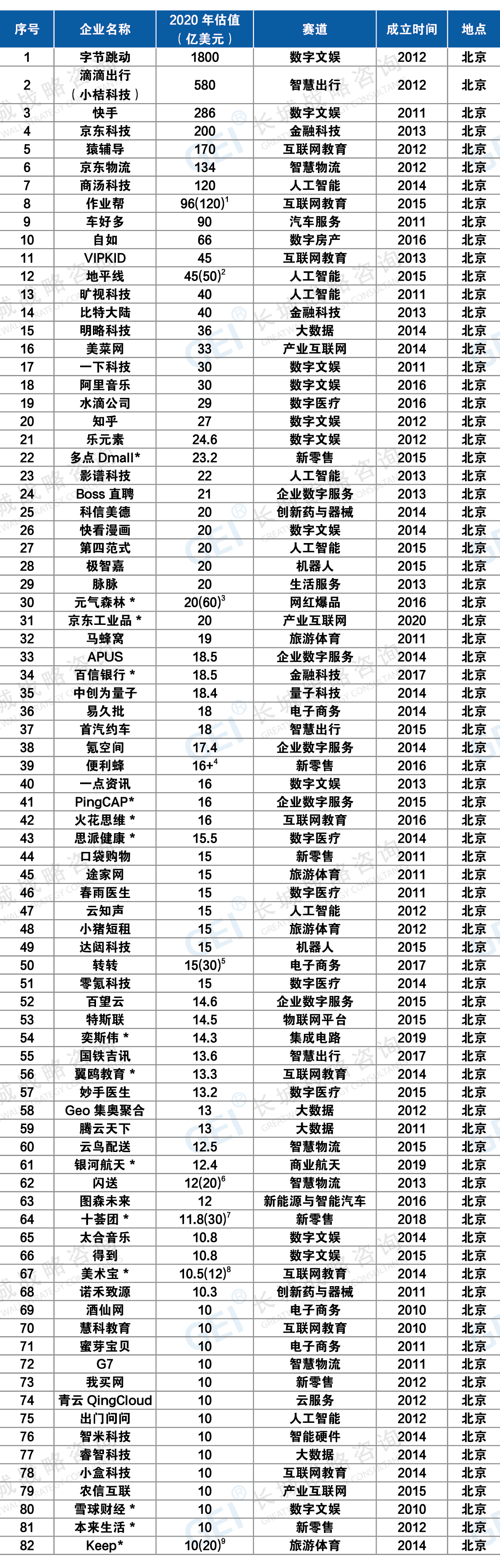 全国近六成估值超百亿美元的“超级独角兽”企业在北京