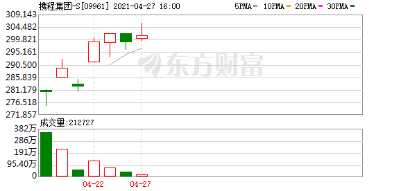 中证指数有限公司:5月3日起将携程集团-S纳入港股互联网指数