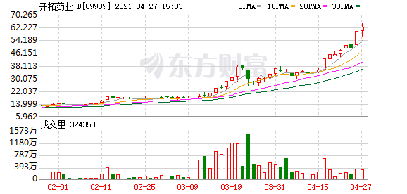 港股盘中机会:这只股续创新高 年内股价翻逾6倍 持续获北水增持 特步国际涨超10%创历史新高