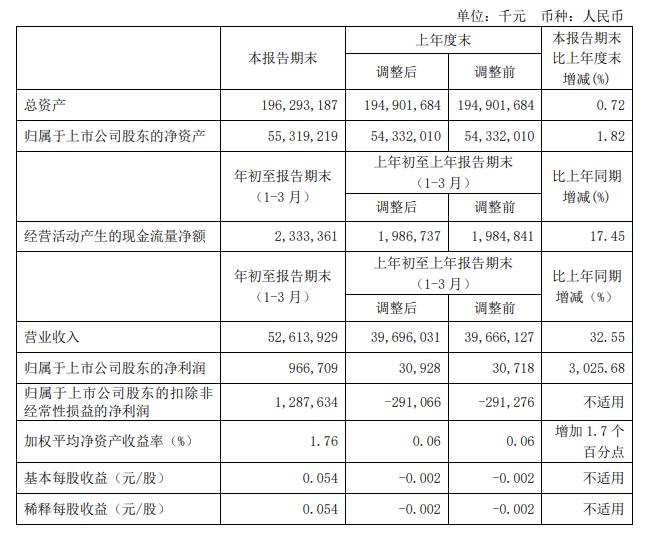 中国铝业:一季度净利9.67亿元 同比增3026%