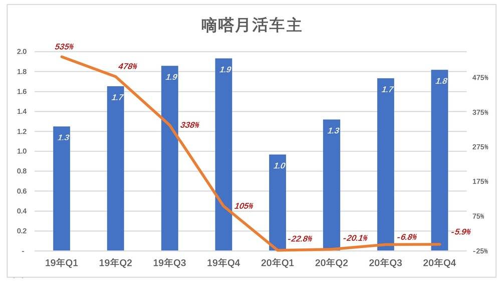 嘀嗒上市灵魂拷问:多项数据“含水量” 网约出租业务是鸡肋吗?